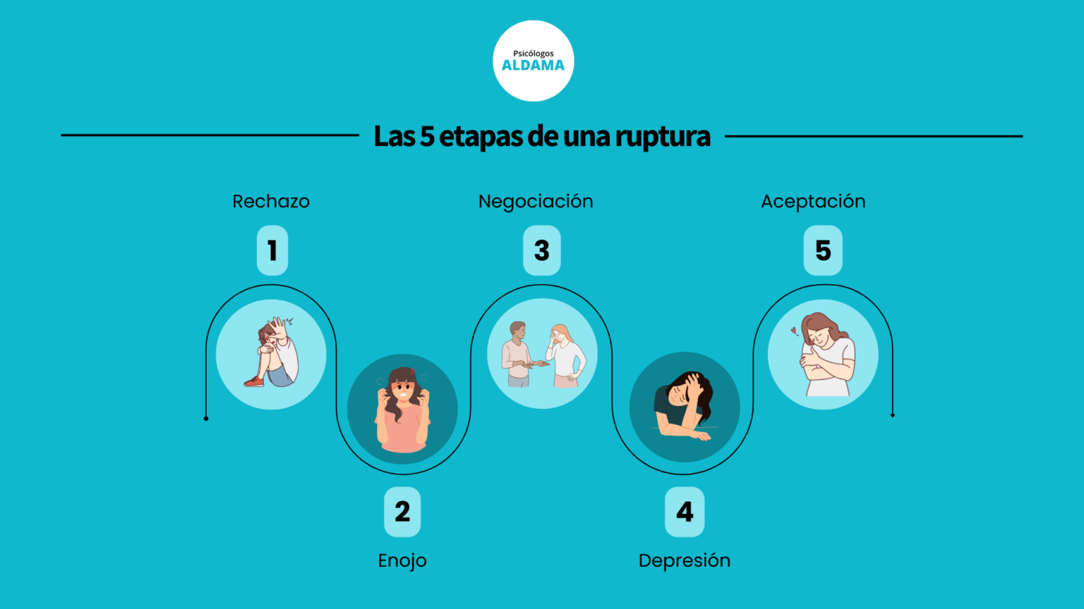 Cómo superar una ruptura amorosa: Las 5 etapas