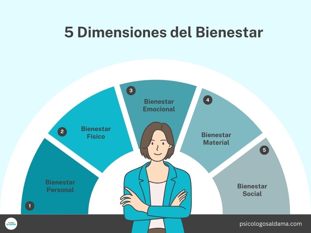 5 Dimensiones del Bienestar TDAH