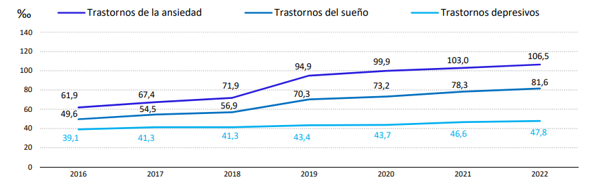 estado la Salud Mental en España