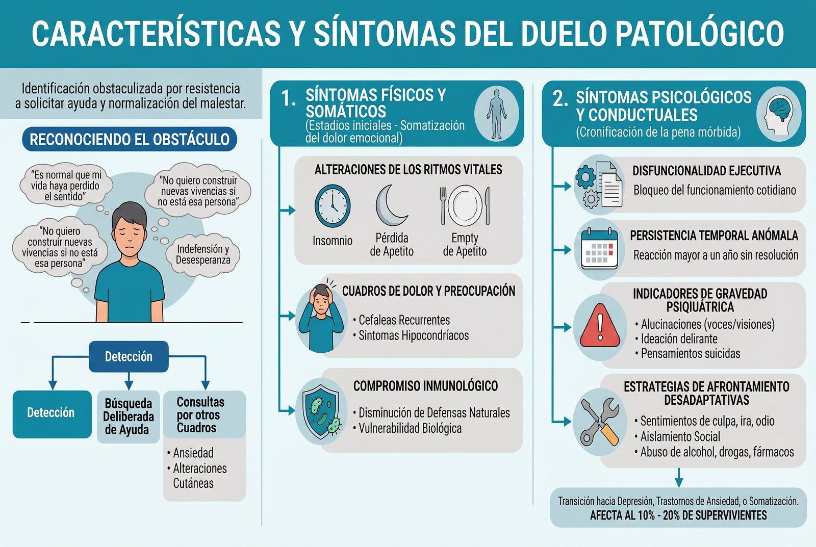 Características y síntomas del duelo patológico Características y síntomas del duelo patológico