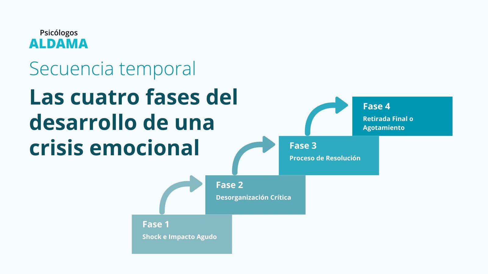 Secuencia temporal cuatro fases del desarrollo de una crisis emocional