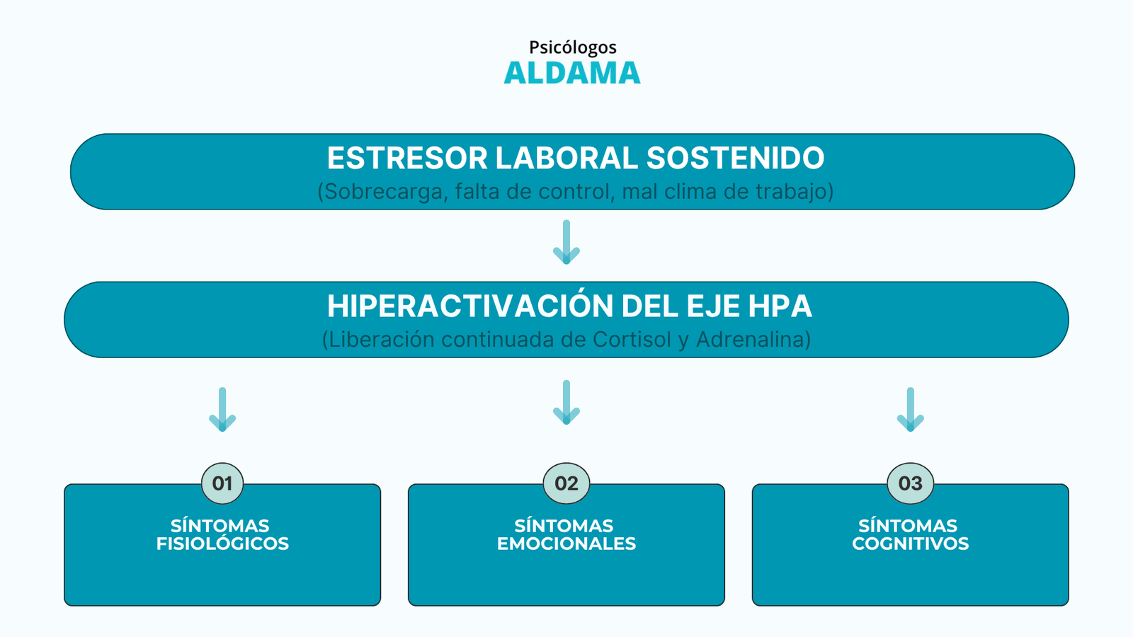 gráfica Estrés Laboral Crónico gráfica Estrés Laboral Crónico
