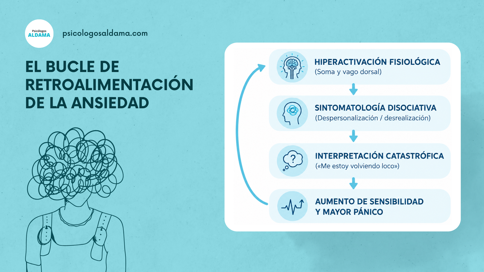 El bucle de retroalimentación de la ansiedad